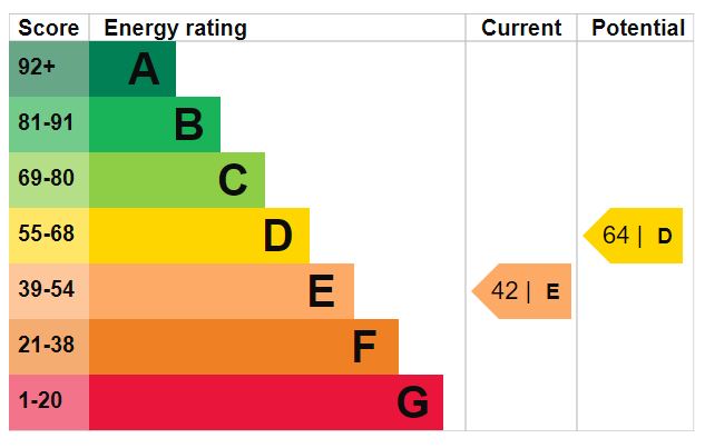 EPC Ratings