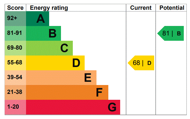 EPC Ratings