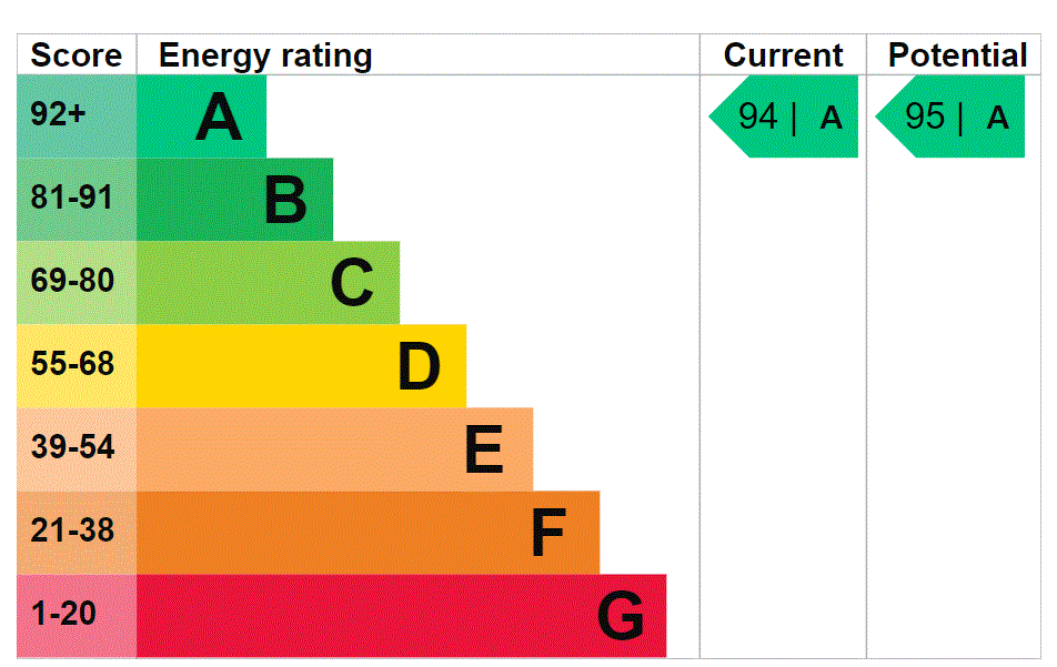 EPC Ratings