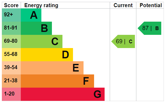 EPC Ratings