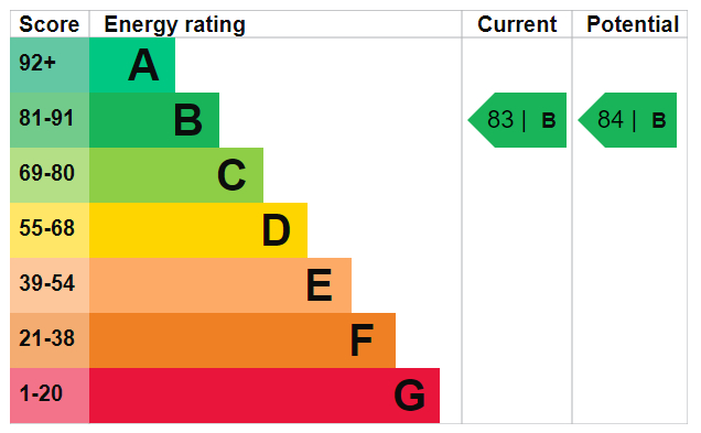 EPC Ratings