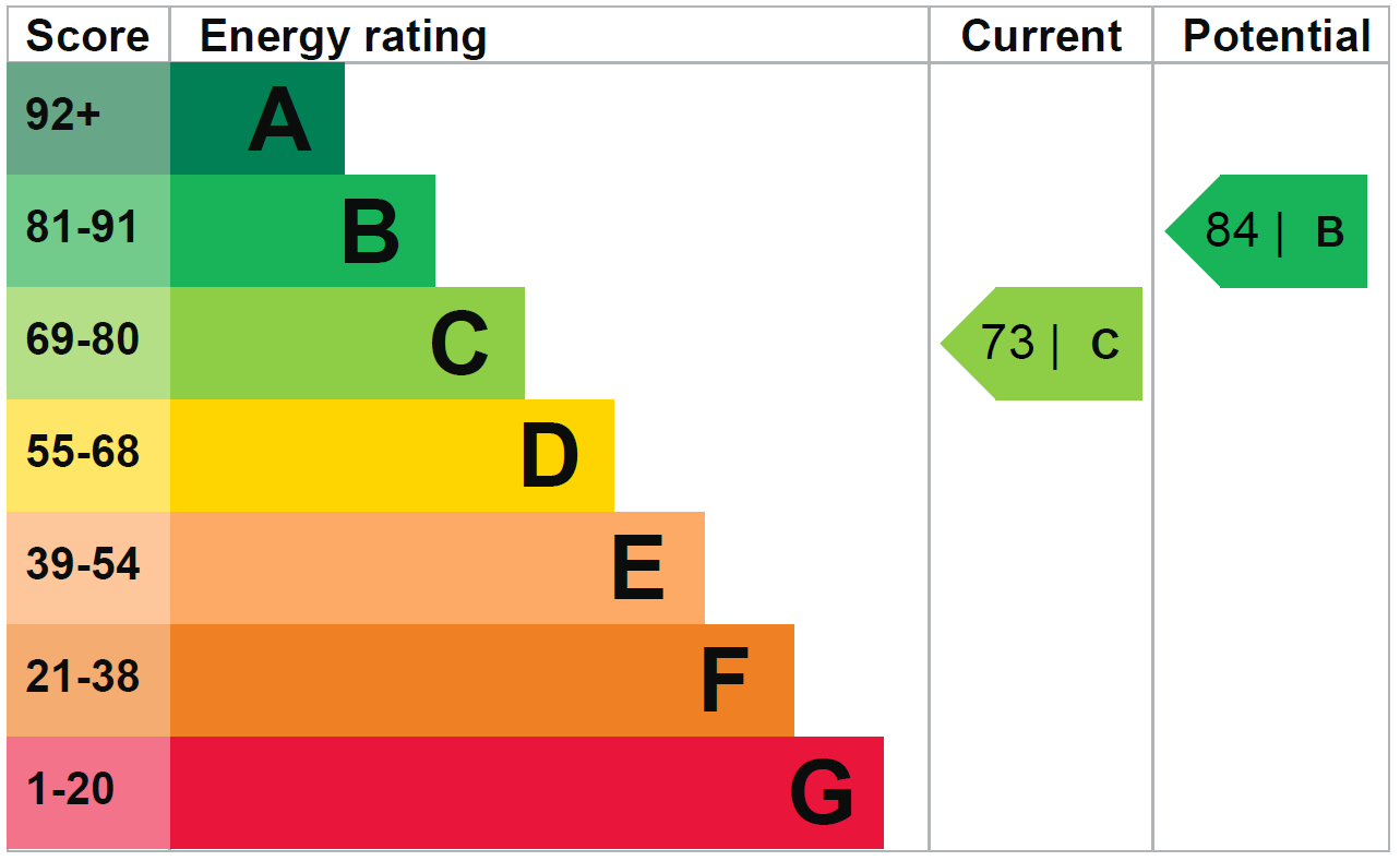 EPC Ratings